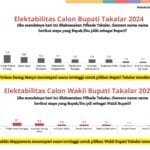 Jelang Lebaran, Saoraja Institute Indonesia Rilis Survei Pilkada Takalar 2024, Mohammad Firdaus dan Wahyuddin Mapparenta Tertinggi