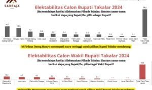 Jelang Lebaran, Saoraja Institute Indonesia Rilis Survei Pilkada Takalar 2024, Mohammad Firdaus dan Wahyuddin Mapparenta Tertinggi